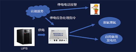 断电应急模式流程示意图