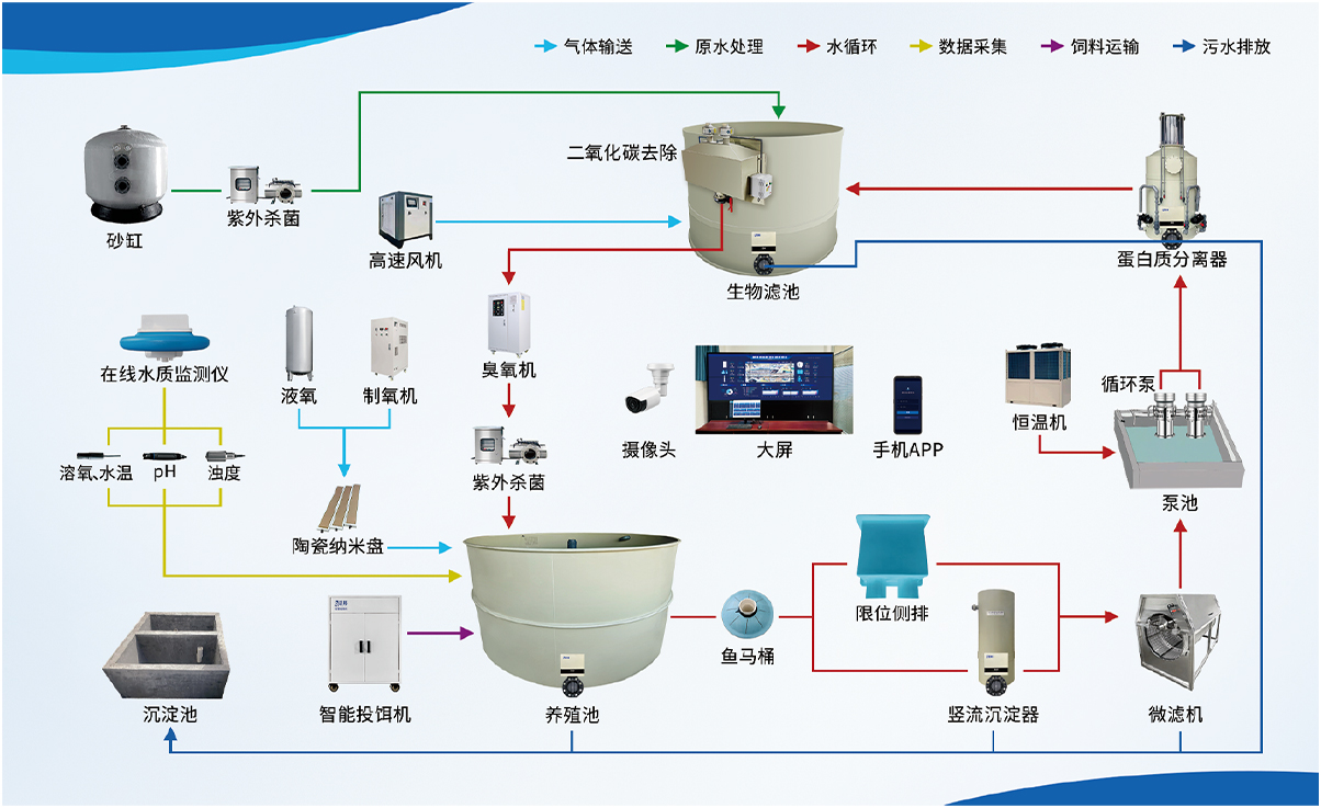 循环水养殖系统工艺流程图